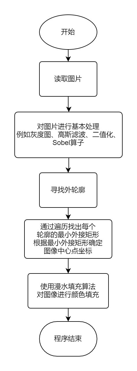 漫水填充