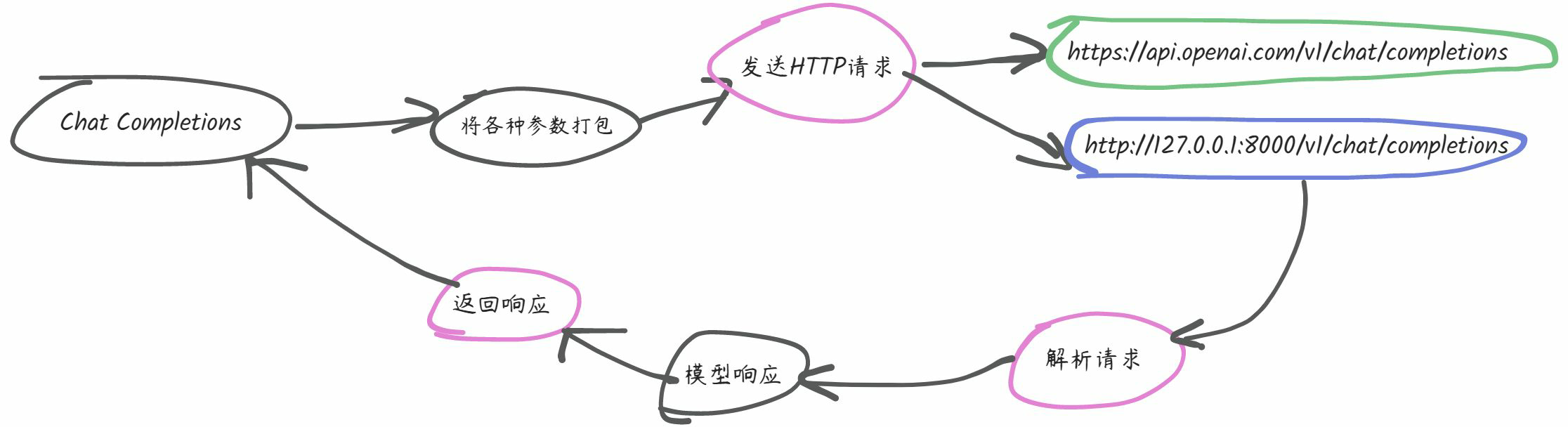 openai api调用过程